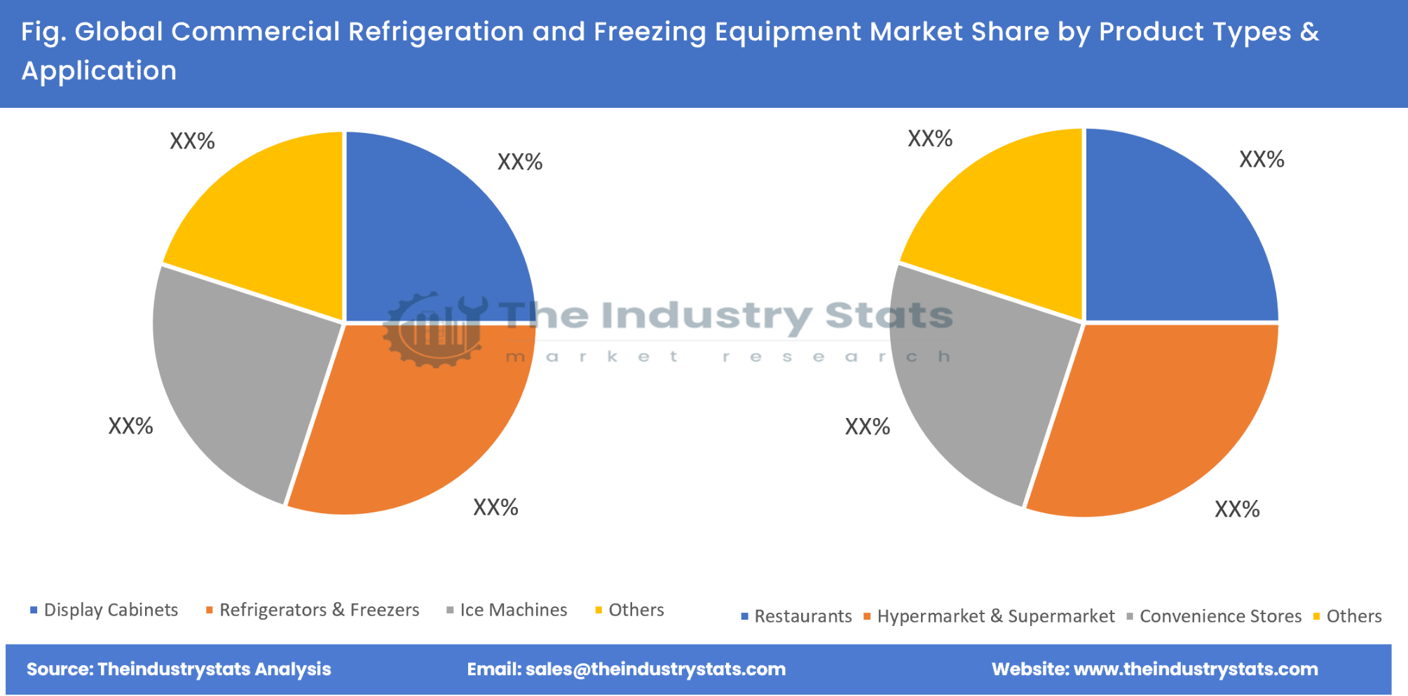 Commercial Refrigeration and Freezing Equipment Share by Product Types & Application